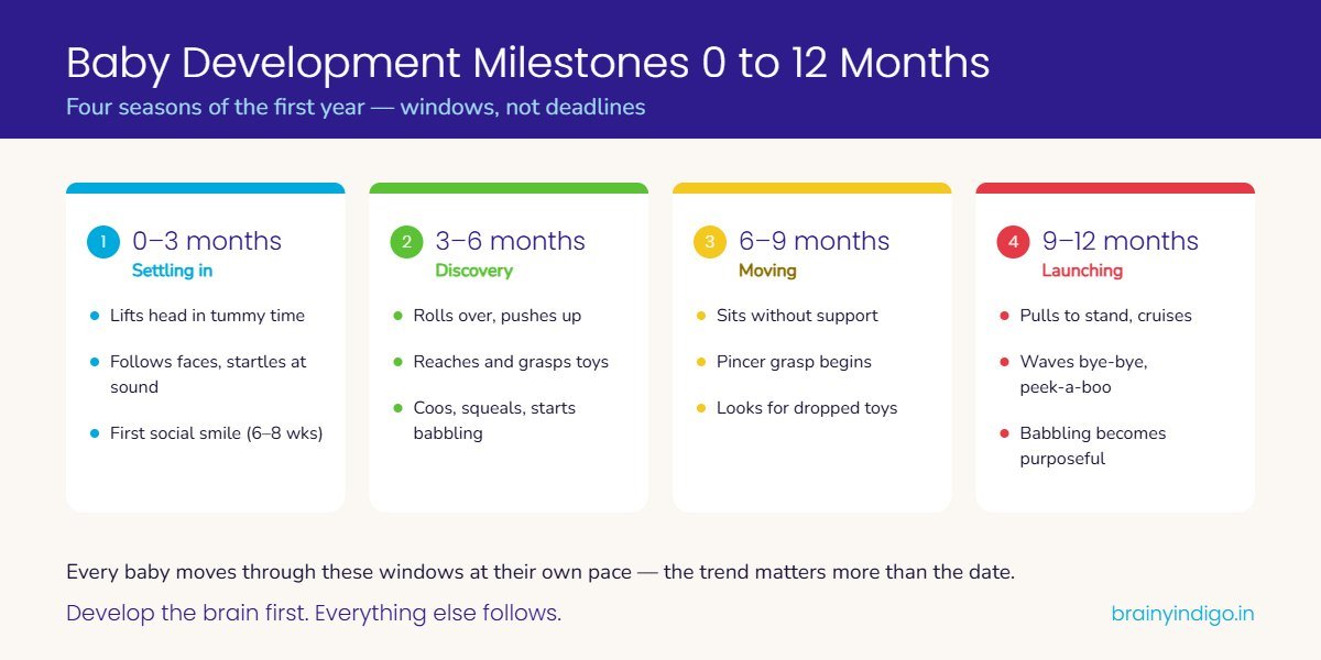 Chart of baby development milestones 0 to 12 months across four stages: settling in, discovery, moving and launching